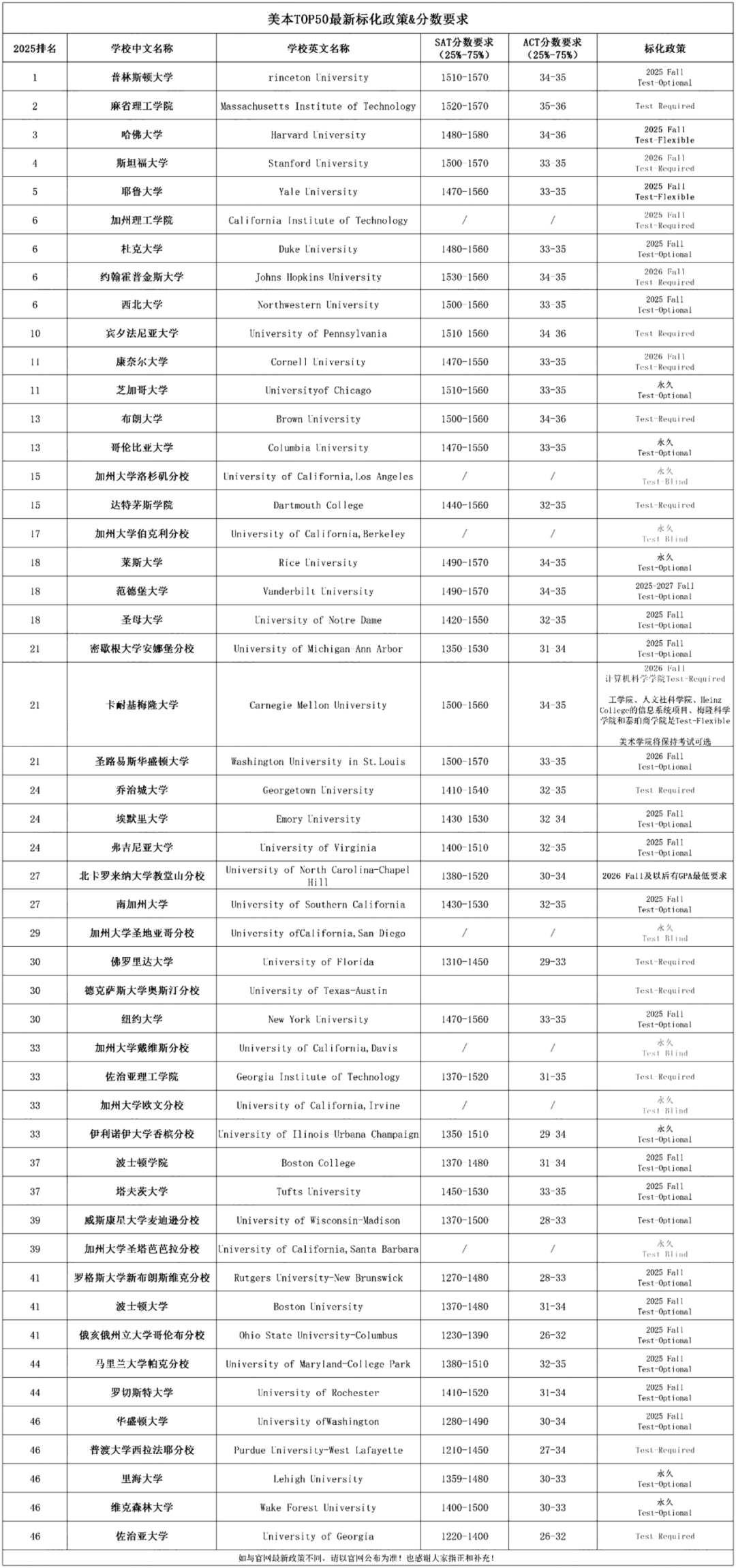 宾大官宣！2025-2026申请季恢复标化成绩要求！