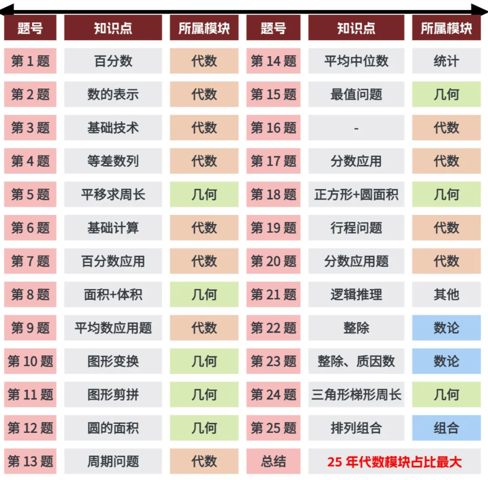 几年级的孩子可以学AMC8竞赛？一篇讲清楚AMC8的含金量、考察内容以及学习规划