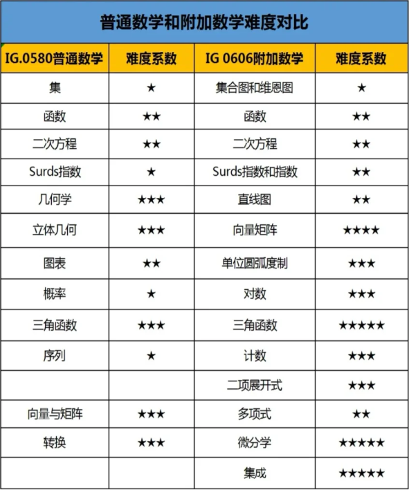 IGCSE数学和国内数学难度对比：转轨IG体系前一定要看！附IGCSE数学培训课程！