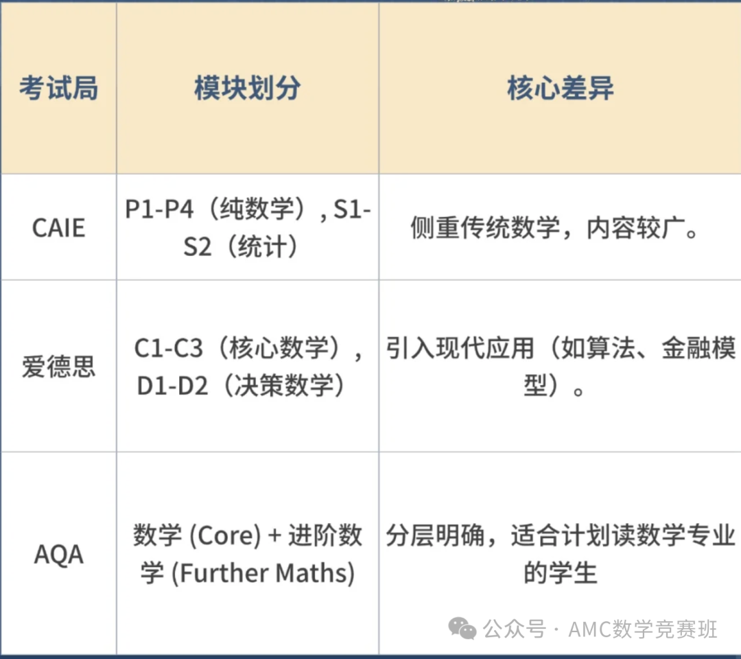 三大考试局ALevel数学题目有何差异？ALevel数学难在哪？附ALevel数学培训课程