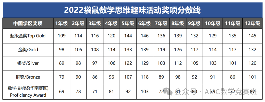 2025年袋鼠数学竞赛报名截止了吗？袋鼠数学备考指南+分数线+冲刺集训课程汇总~