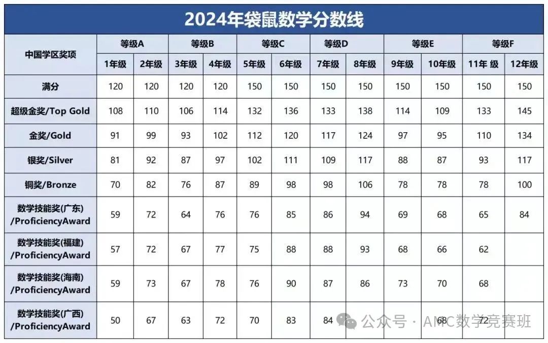 2025年袋鼠数学竞赛报名截止了吗？袋鼠数学备考指南+分数线+冲刺集训课程汇总~