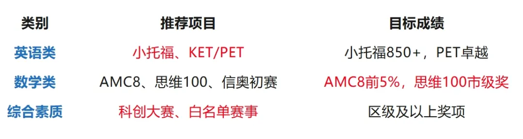 2025国际竞赛有哪些？春季适合哪些国际竞赛？数学/物理/化学/生物/经济商赛/计算机/写作/三公备考/神秘考/小托福。