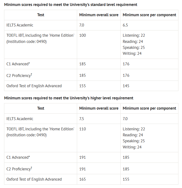 2025英国各TOP校雅思要求汇总！你的雅思达标了吗？