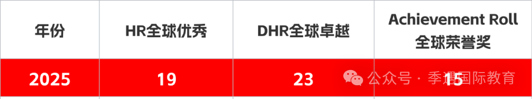 AMC8中国区考生下载电子证书啦！AMC8考情分析，附AMC8春季课