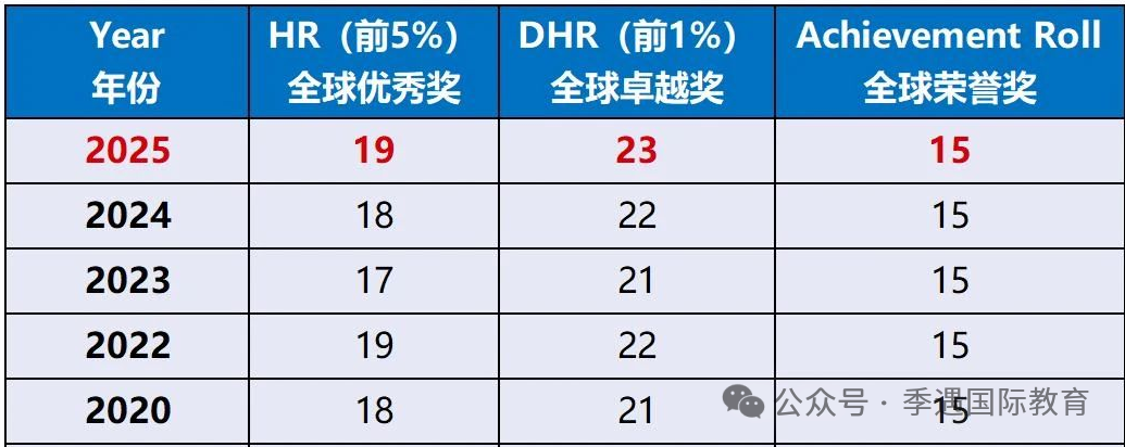 AMC8中国区考生下载电子证书啦！AMC8考情分析，附AMC8春季课