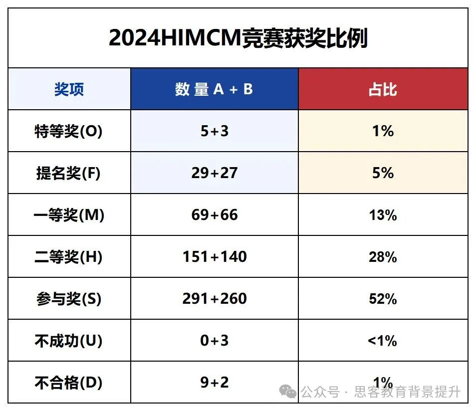 HIMCM获奖率降低，2025年HIMCM竞赛要如何备考？