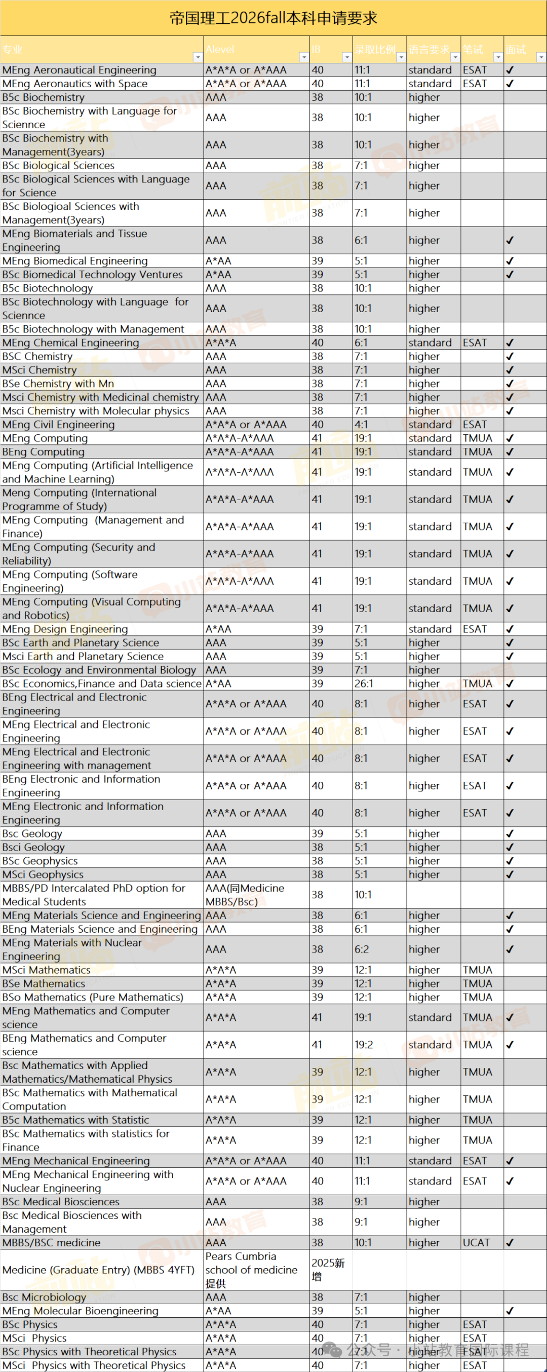 围观！IC发布26fall本科申请时间轴和要求：7个专业提高了IB底线，部分AL要求有变！