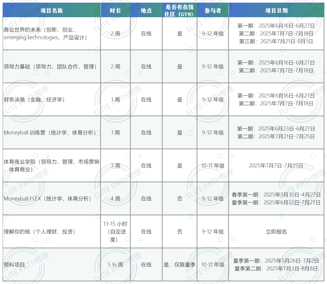 夏校系列丨2025宾夕法尼亚大学 - 沃顿夏季课程全解析