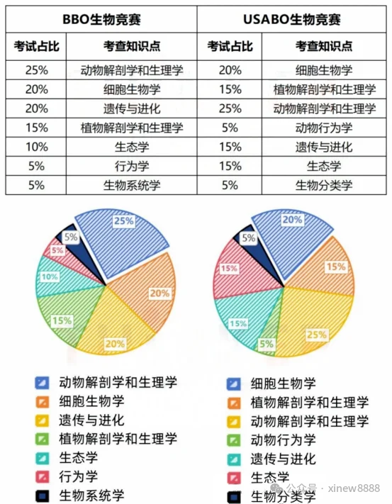 USABO&BBO生物竞赛考前冲刺班/特训班！