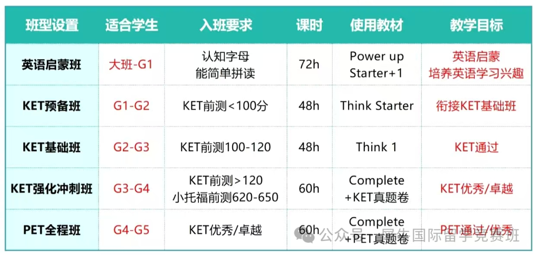 广州小升初必须考KET吗？有线下小班培训机构吗