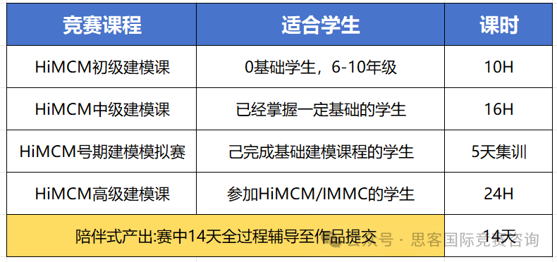 2025年HiMCM竞赛如何报名？HiMCM获奖含金量有多高？