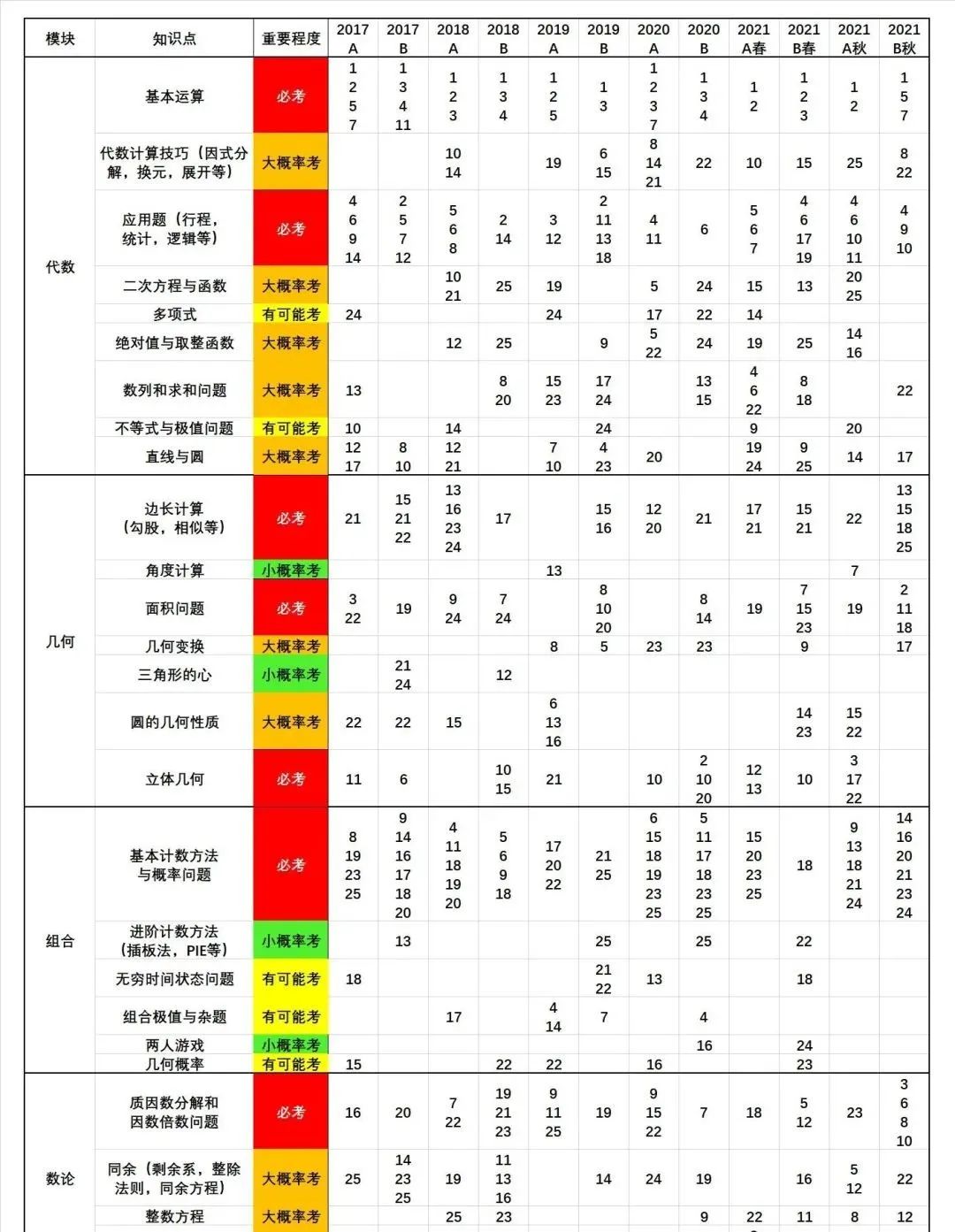 AMC8数学竞赛考完要不要参加AMC10数学竞赛？AMC10历年分数线多少？