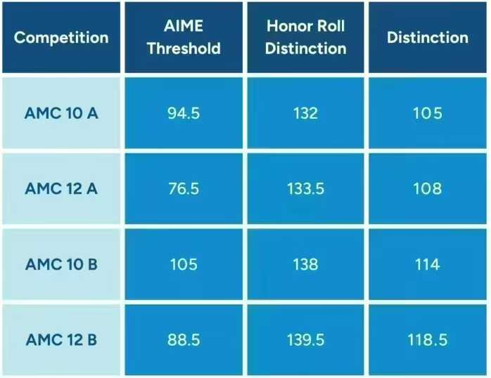 AMC8数学竞赛考完要不要参加AMC10数学竞赛？AMC10历年分数线多少？