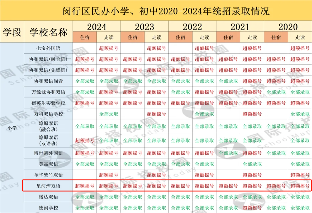 星河湾幼升小重磅消息！招录比50%？家长：今年难道是最有希望的一年？！