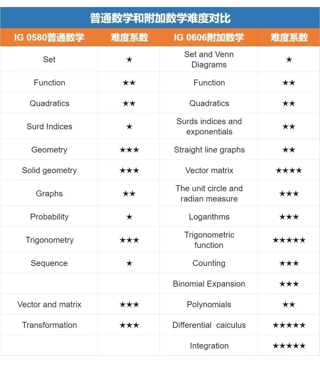 IGCSE数学0580和0606考试有什么区别？