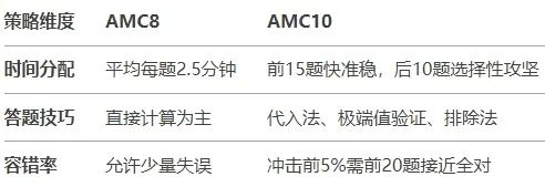 AMC8如何衔接AMC10？AMC10竞赛备考需要准备多久呢？附AMC10培训课程！