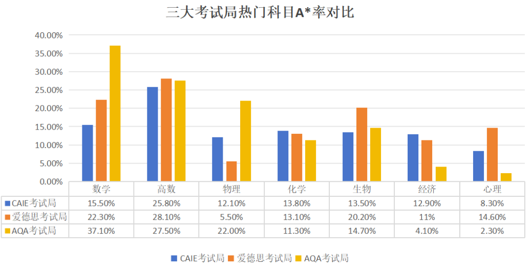 干货满满｜ALevel考试介绍：考试时间/形式/考试局A*率，你想知道的都在这里了！附机构ALevel全科辅导～