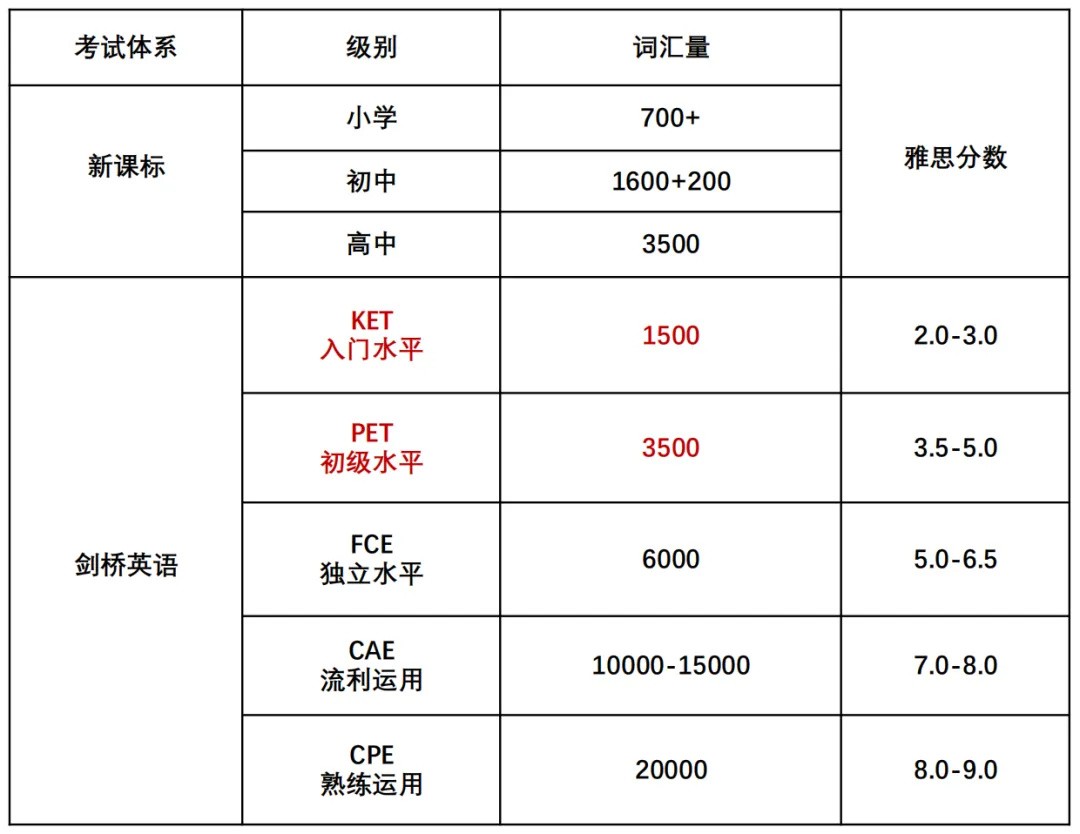 剑桥KET通过后，如何衔接PET？PET比KET难多少？