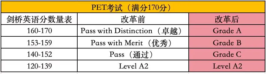 剑桥KET通过后，如何衔接PET？PET比KET难多少？