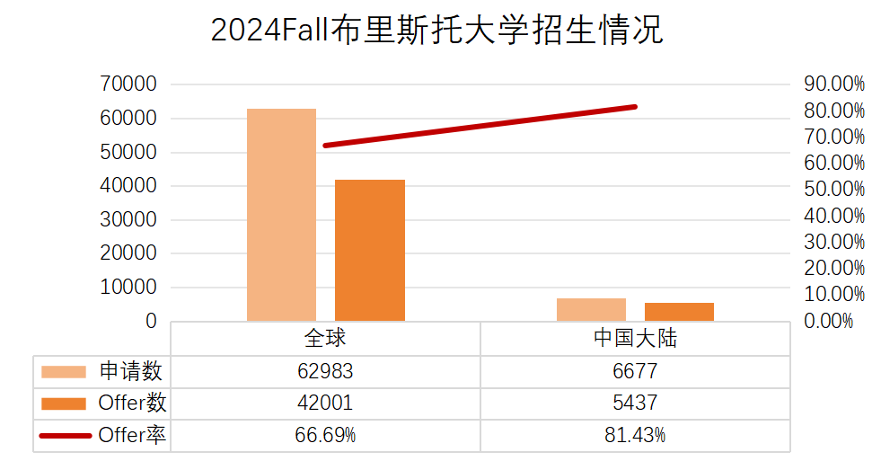 录取率狂飙80%？这所院校简直是中国学生的留学天堂！