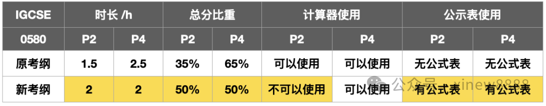 CAIE考试局IG数学0580考试新变化！(附IG数学0580必看学霸笔记)