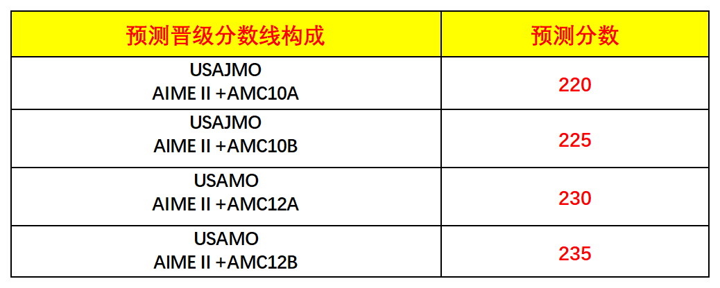 2025年AIME II已出分！AIME查分攻略准备就绪！2025AIME分数线预估，来看看你的AIME成绩是否能获奖！