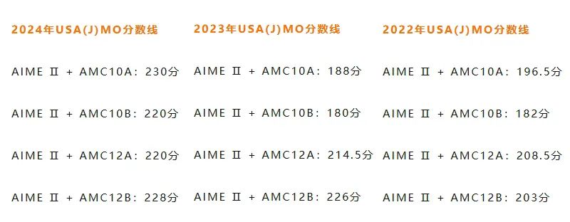 2025年AIME II已出分！AIME查分攻略准备就绪！2025AIME分数线预估，来看看你的AIME成绩是否能获奖！