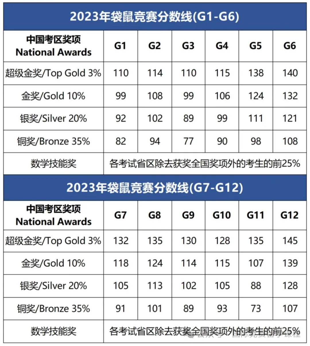 袋鼠竞赛考前冲刺阶段应该做什么？附袋鼠竞赛冲刺培训（送代报名）