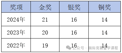 一文详解CCC竞赛考试范围/分数线/备考规划，附机构CCC竞赛冲奖培训课程