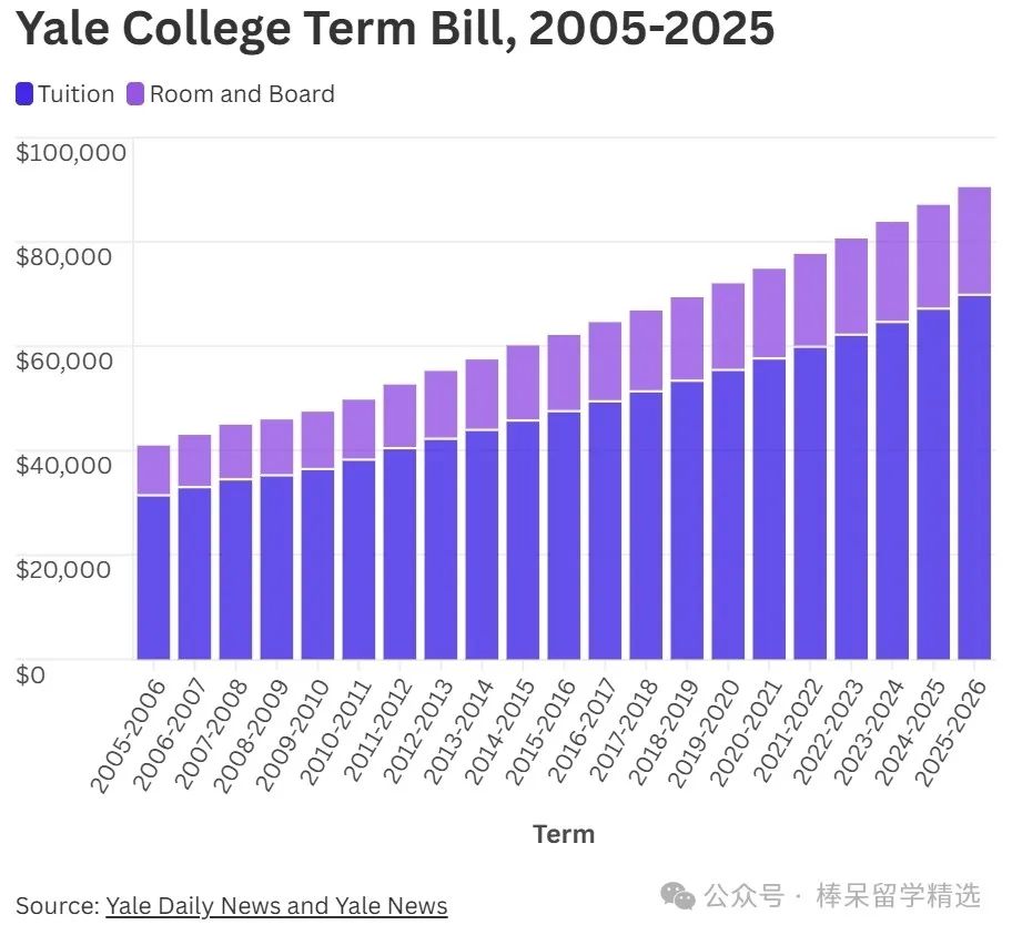 斯坦福、耶鲁、杜克、布朗上调 2025-26 学年本科费用，Top 30 美本谁读书最贵？你肯定没想到……