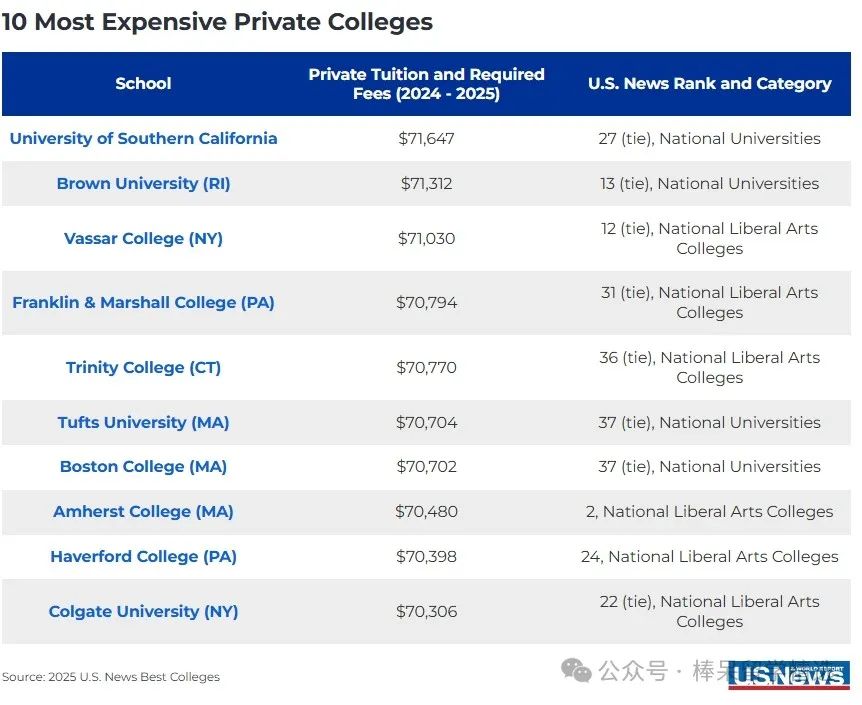 斯坦福、耶鲁、杜克、布朗上调 2025-26 学年本科费用，Top 30 美本谁读书最贵？你肯定没想到……