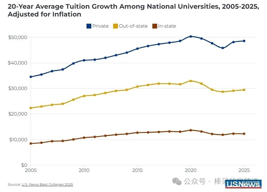 斯坦福、耶鲁、杜克、布朗上调 2025-26 学年本科费用，Top 30 美本谁读书最贵？你肯定没想到……