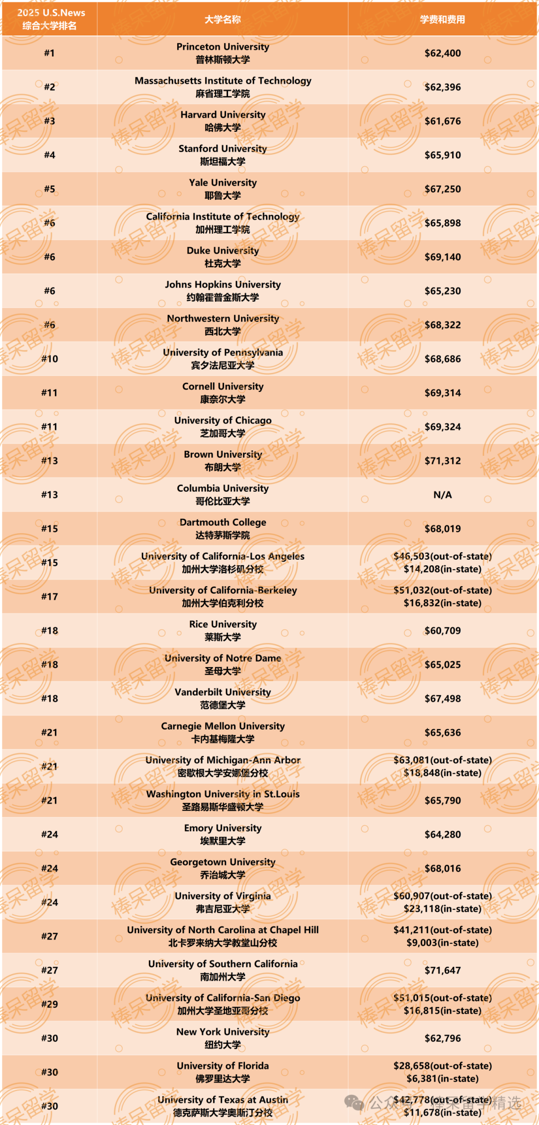 斯坦福、耶鲁、杜克、布朗上调 2025-26 学年本科费用，Top 30 美本谁读书最贵？你肯定没想到……