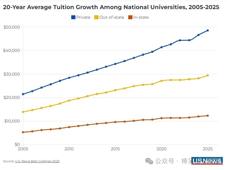斯坦福、耶鲁、杜克、布朗上调 2025-26 学年本科费用，Top 30 美本谁读书最贵？你肯定没想到……