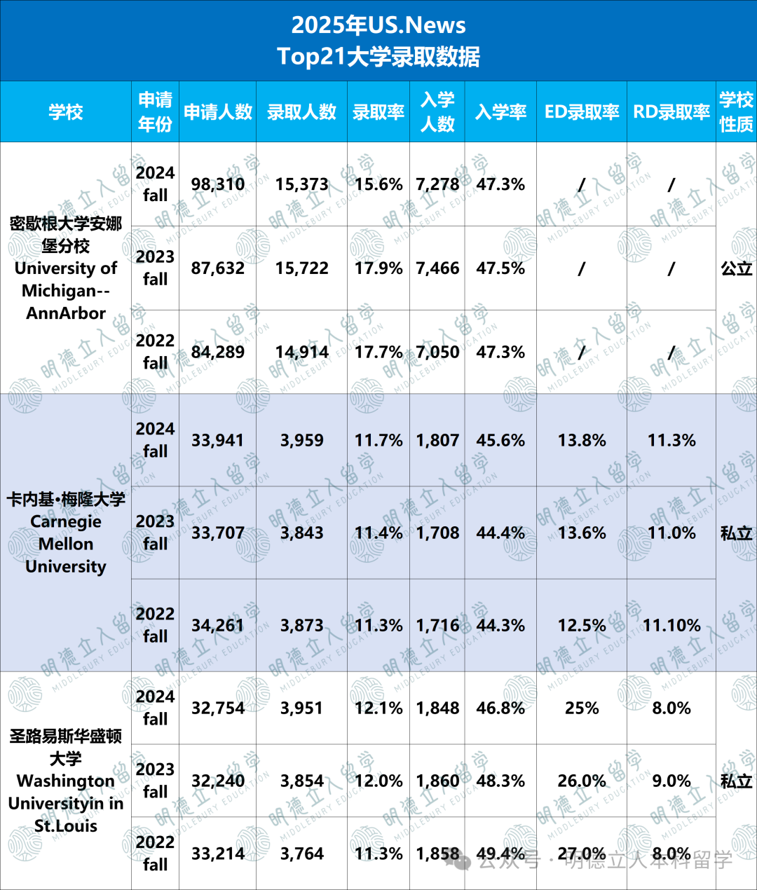 同为第21名，UMich、CMU、WashU录取差距为什么这么大？