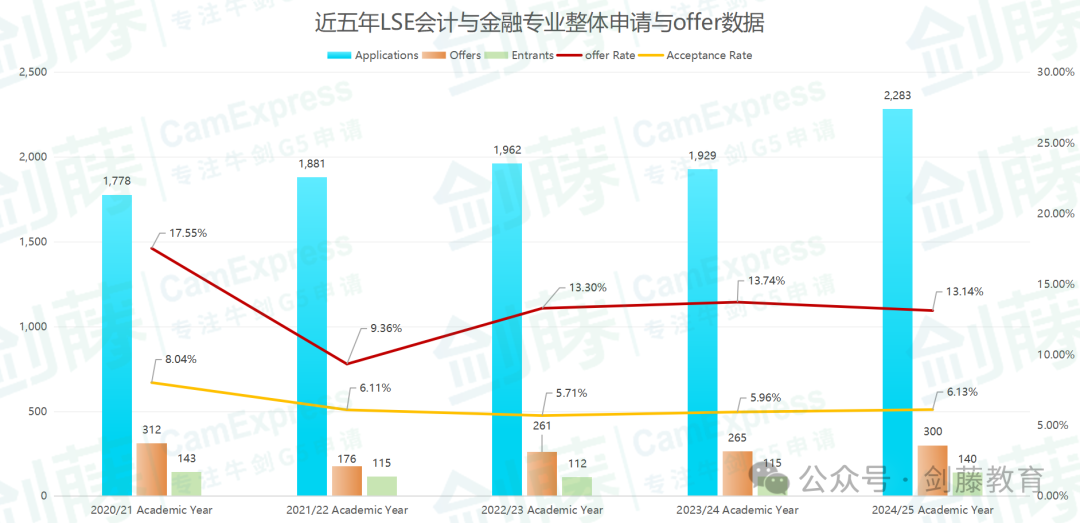 LSE会计与金融专业offer到！伦敦政经在读老师学长分享他们的申请经历