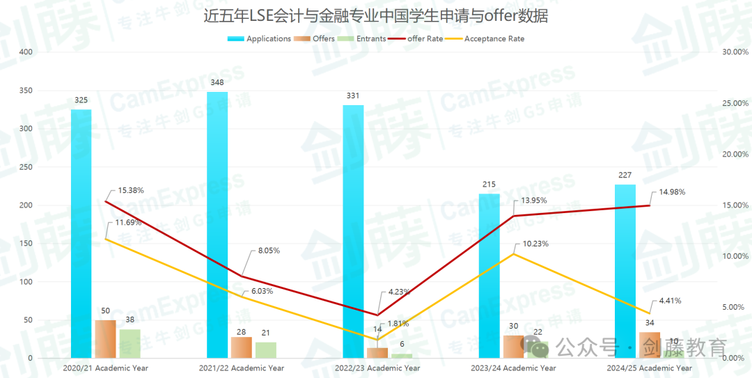 LSE会计与金融专业offer到！伦敦政经在读老师学长分享他们的申请经历