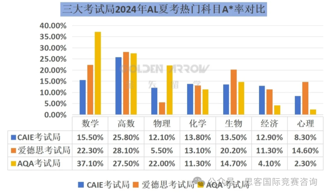 Alevel大考弯道超车！三大考试局哪个容易得A*？附alevel冲刺培训课程