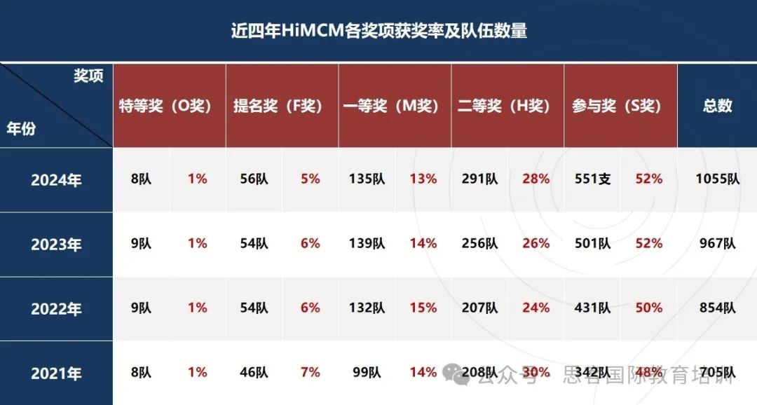 HiMCM数模竞赛的O奖和F奖获奖难度有多大？HiMCM往年获奖数据分析