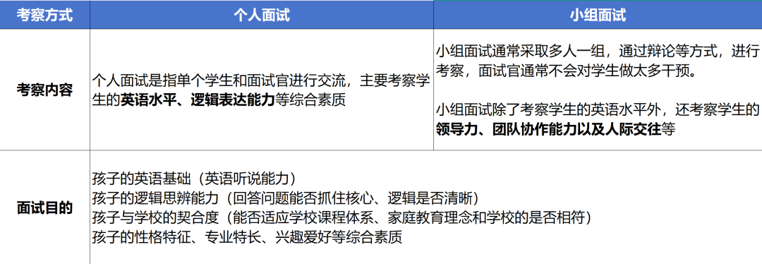 2025国际学校入学面试指南！面试形式常见套路分享！