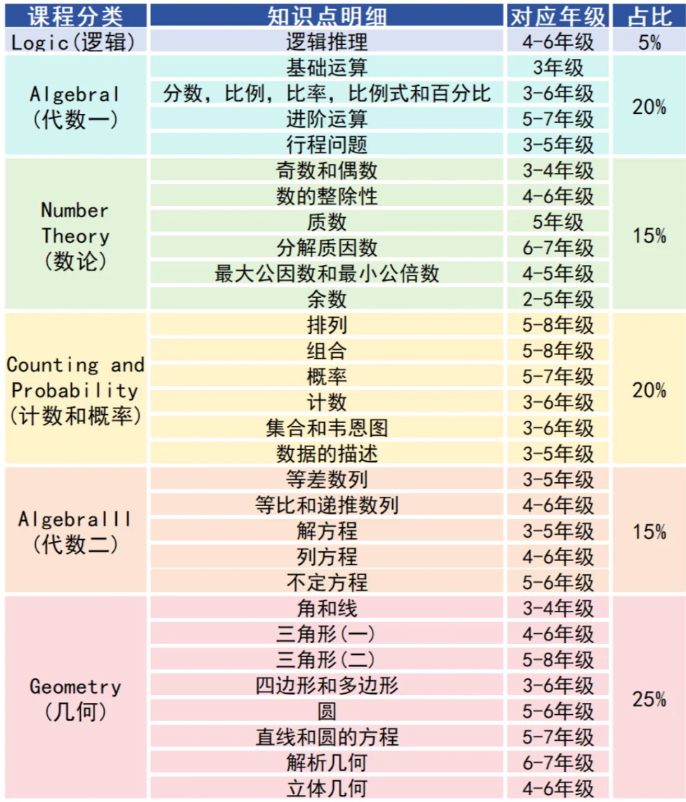 不同年级考生如何备考AMC8数学竞赛？五个方面为你做好2026年AMC8数学竞赛备考规划！