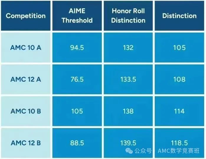 北京国际学校或国际班学生都在参加的AMC10数学竞赛有用吗？北京amc10课程培训小班课组班中~