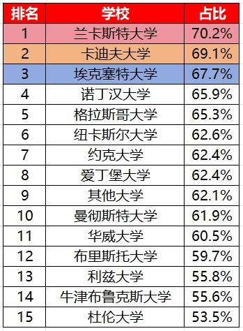 在这几所英国大学上学最容易感到孤独……避雷