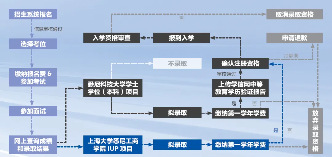 【本科招生】上海大学悉尼工商学院2025年悉尼科技大学学士学位项目和IUP项目招生简章