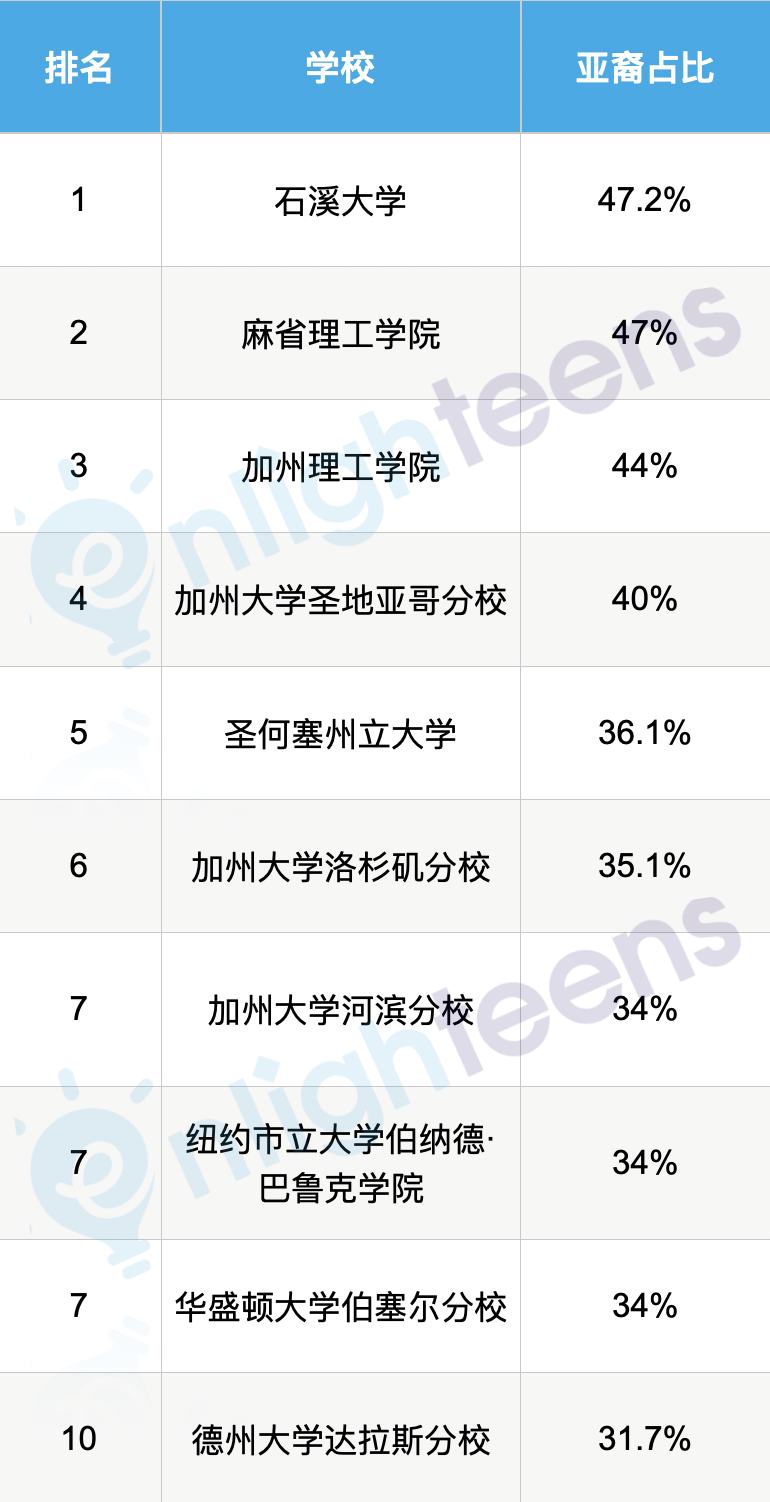 亚裔最爱扎堆这10所美国名校！