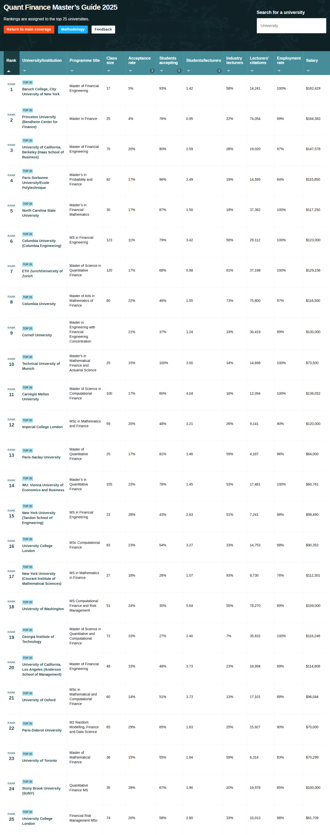重磅！2025全球量化金融硕士排名出炉，薪酬太香了！