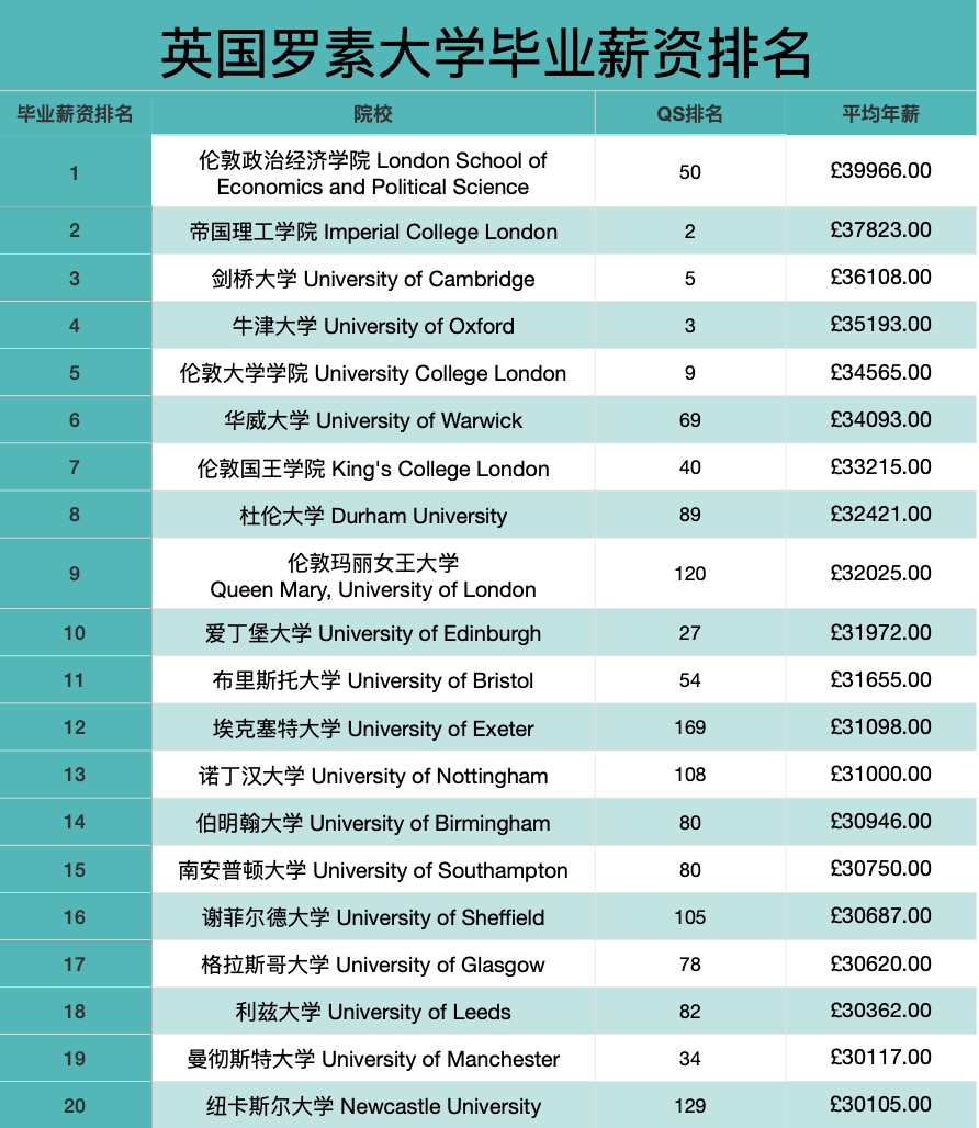 官方就业数据披露：英国大学毕业薪资排名大洗牌，牛剑不是第一？