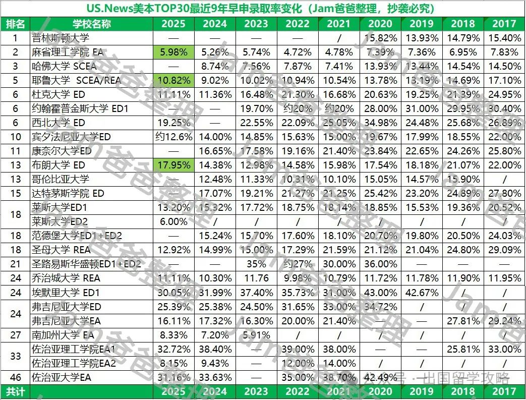 2025及最近9年美本TOP30早申录取率变化 哪些大学最友好？