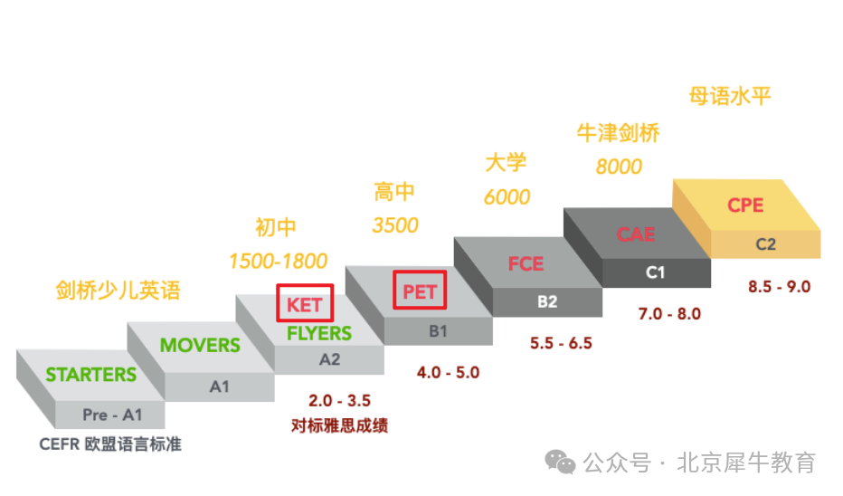 多大的孩子适合考KET？2025年KET考试时间是什么时候？内附KET词汇表，快来领